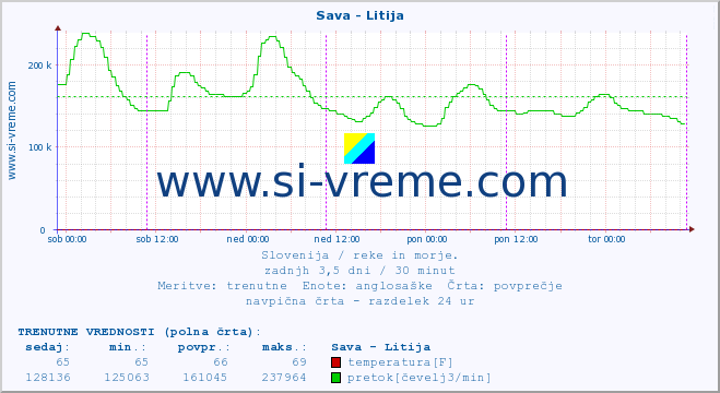 POVPREČJE :: Sava - Litija :: temperatura | pretok | višina :: zadnji teden / 30 minut.