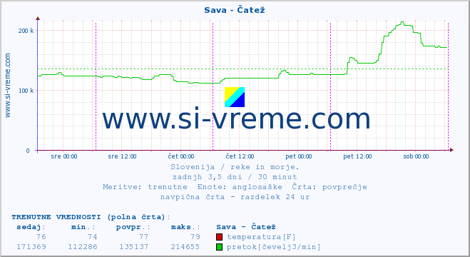 POVPREČJE :: Sava - Čatež :: temperatura | pretok | višina :: zadnji teden / 30 minut.