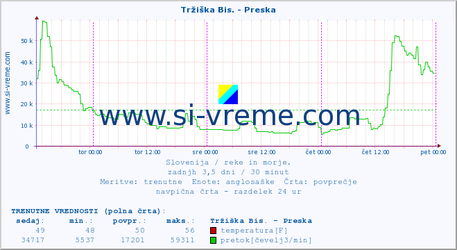 POVPREČJE :: Tržiška Bis. - Preska :: temperatura | pretok | višina :: zadnji teden / 30 minut.