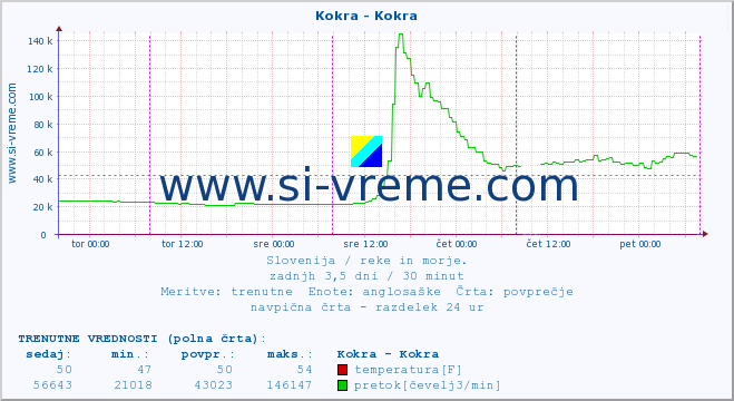 POVPREČJE :: Kokra - Kokra :: temperatura | pretok | višina :: zadnji teden / 30 minut.