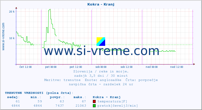 POVPREČJE :: Kokra - Kranj :: temperatura | pretok | višina :: zadnji teden / 30 minut.