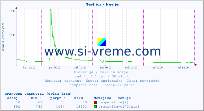 POVPREČJE :: Nevljica - Nevlje :: temperatura | pretok | višina :: zadnji teden / 30 minut.