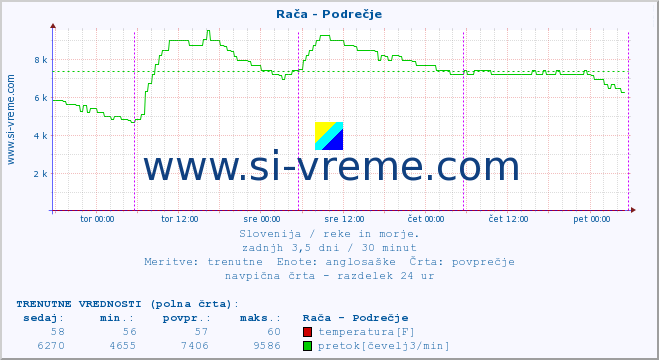 POVPREČJE :: Rača - Podrečje :: temperatura | pretok | višina :: zadnji teden / 30 minut.