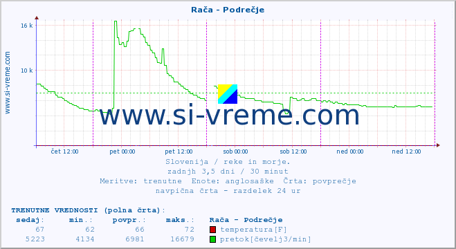 POVPREČJE :: Rača - Podrečje :: temperatura | pretok | višina :: zadnji teden / 30 minut.