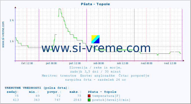 POVPREČJE :: Pšata - Topole :: temperatura | pretok | višina :: zadnji teden / 30 minut.