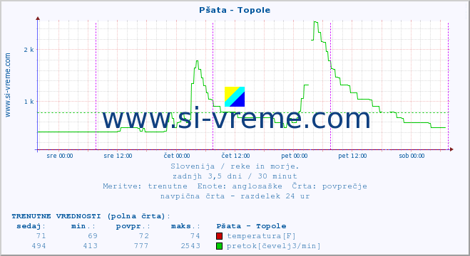 POVPREČJE :: Pšata - Topole :: temperatura | pretok | višina :: zadnji teden / 30 minut.