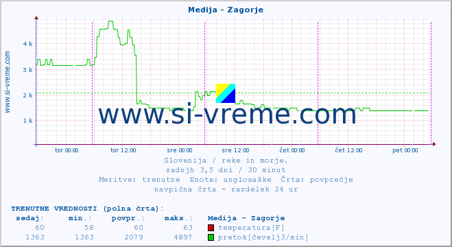 POVPREČJE :: Medija - Zagorje :: temperatura | pretok | višina :: zadnji teden / 30 minut.