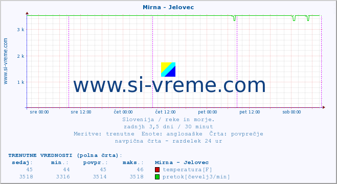 POVPREČJE :: Mirna - Jelovec :: temperatura | pretok | višina :: zadnji teden / 30 minut.