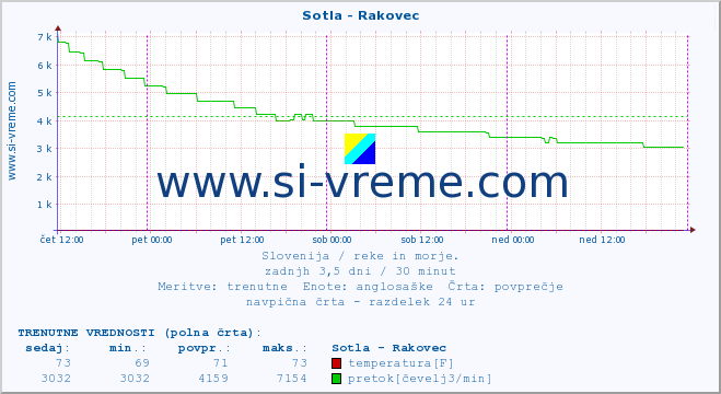 POVPREČJE :: Sotla - Rakovec :: temperatura | pretok | višina :: zadnji teden / 30 minut.