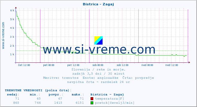 POVPREČJE :: Bistrica - Zagaj :: temperatura | pretok | višina :: zadnji teden / 30 minut.