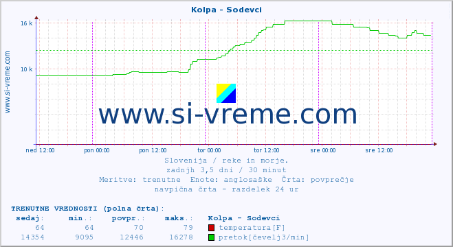 POVPREČJE :: Kolpa - Sodevci :: temperatura | pretok | višina :: zadnji teden / 30 minut.