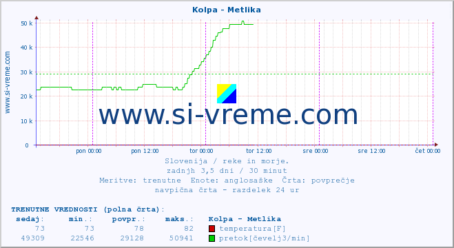 POVPREČJE :: Kolpa - Metlika :: temperatura | pretok | višina :: zadnji teden / 30 minut.