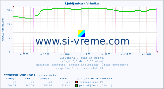 POVPREČJE :: Ljubljanica - Vrhnika :: temperatura | pretok | višina :: zadnji teden / 30 minut.