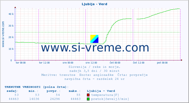 POVPREČJE :: Ljubija - Verd :: temperatura | pretok | višina :: zadnji teden / 30 minut.