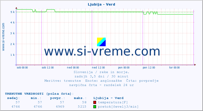 POVPREČJE :: Ljubija - Verd :: temperatura | pretok | višina :: zadnji teden / 30 minut.