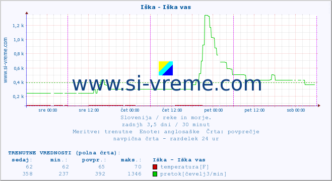 POVPREČJE :: Iška - Iška vas :: temperatura | pretok | višina :: zadnji teden / 30 minut.