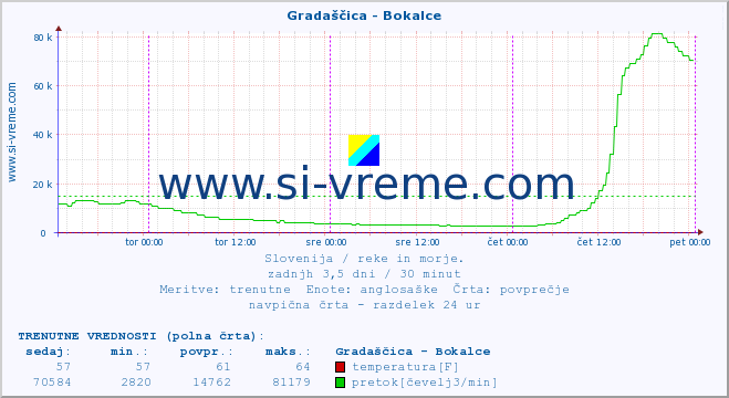 POVPREČJE :: Gradaščica - Bokalce :: temperatura | pretok | višina :: zadnji teden / 30 minut.