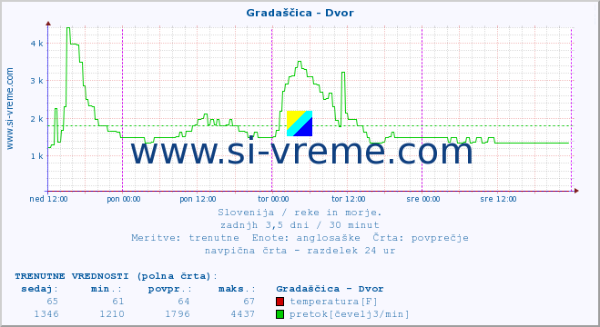 POVPREČJE :: Gradaščica - Dvor :: temperatura | pretok | višina :: zadnji teden / 30 minut.