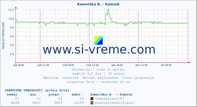 POVPREČJE :: Stržen - Gor. Jezero :: temperatura | pretok | višina :: zadnji teden / 30 minut.