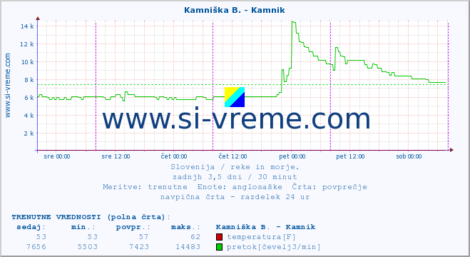 POVPREČJE :: Stržen - Gor. Jezero :: temperatura | pretok | višina :: zadnji teden / 30 minut.