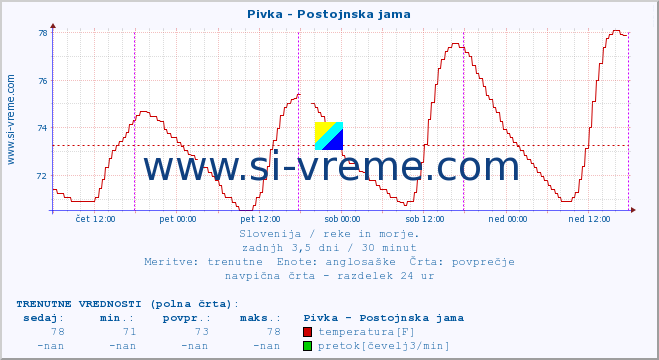 POVPREČJE :: Pivka - Postojnska jama :: temperatura | pretok | višina :: zadnji teden / 30 minut.