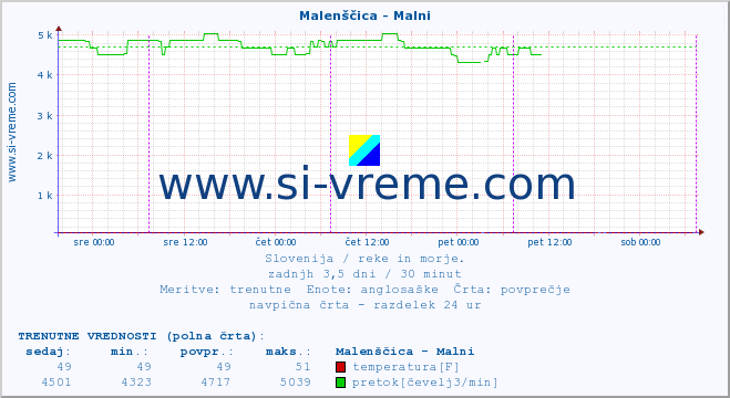 POVPREČJE :: Malenščica - Malni :: temperatura | pretok | višina :: zadnji teden / 30 minut.