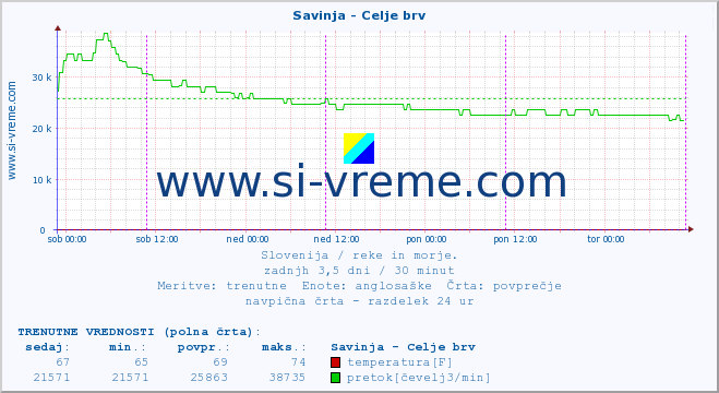 POVPREČJE :: Savinja - Celje brv :: temperatura | pretok | višina :: zadnji teden / 30 minut.