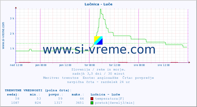 POVPREČJE :: Lučnica - Luče :: temperatura | pretok | višina :: zadnji teden / 30 minut.