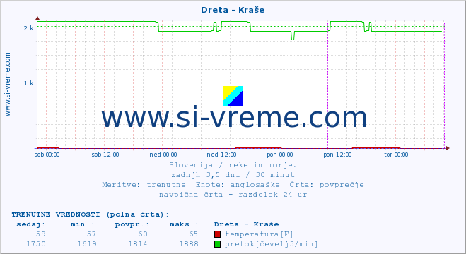 POVPREČJE :: Dreta - Kraše :: temperatura | pretok | višina :: zadnji teden / 30 minut.