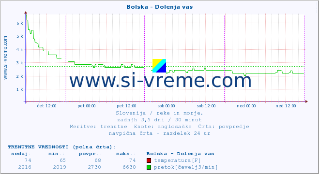 POVPREČJE :: Bolska - Dolenja vas :: temperatura | pretok | višina :: zadnji teden / 30 minut.