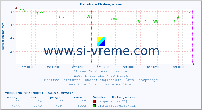 POVPREČJE :: Bolska - Dolenja vas :: temperatura | pretok | višina :: zadnji teden / 30 minut.