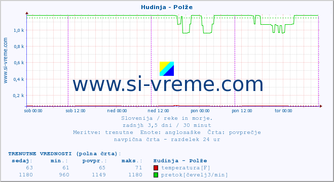 POVPREČJE :: Hudinja - Polže :: temperatura | pretok | višina :: zadnji teden / 30 minut.