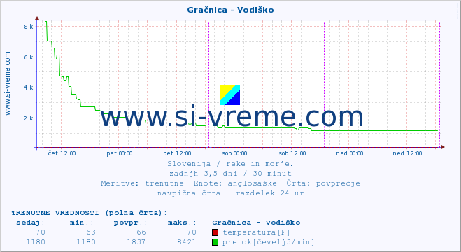 POVPREČJE :: Gračnica - Vodiško :: temperatura | pretok | višina :: zadnji teden / 30 minut.