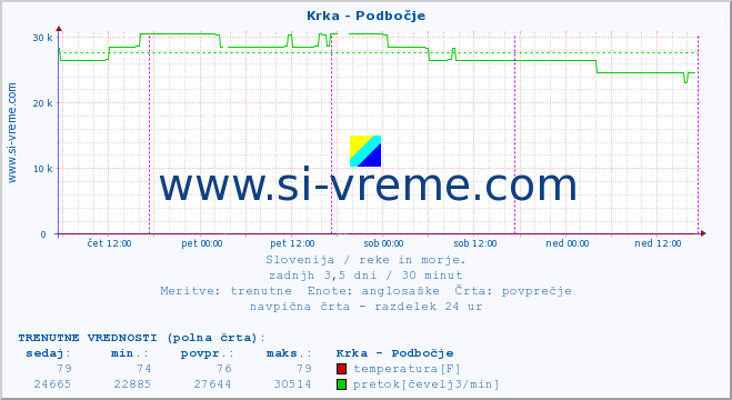 POVPREČJE :: Krka - Podbočje :: temperatura | pretok | višina :: zadnji teden / 30 minut.