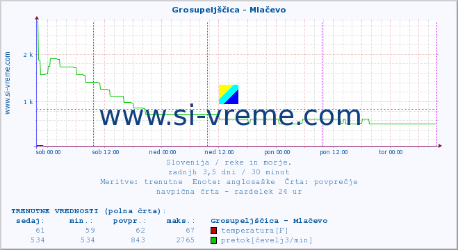 POVPREČJE :: Grosupeljščica - Mlačevo :: temperatura | pretok | višina :: zadnji teden / 30 minut.