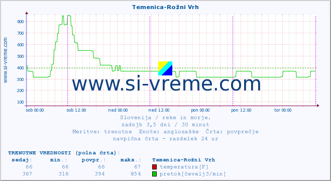 POVPREČJE :: Temenica-Rožni Vrh :: temperatura | pretok | višina :: zadnji teden / 30 minut.