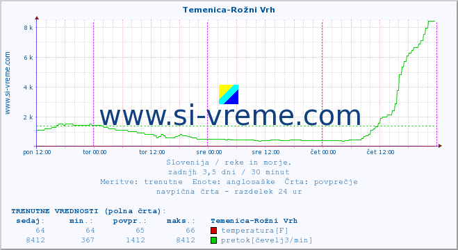 POVPREČJE :: Temenica-Rožni Vrh :: temperatura | pretok | višina :: zadnji teden / 30 minut.