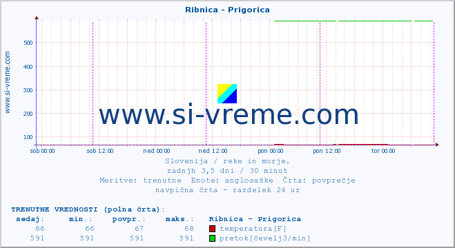 POVPREČJE :: Ribnica - Prigorica :: temperatura | pretok | višina :: zadnji teden / 30 minut.