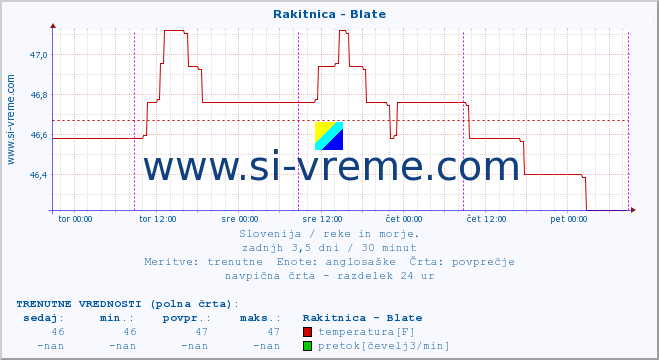 POVPREČJE :: Rakitnica - Blate :: temperatura | pretok | višina :: zadnji teden / 30 minut.