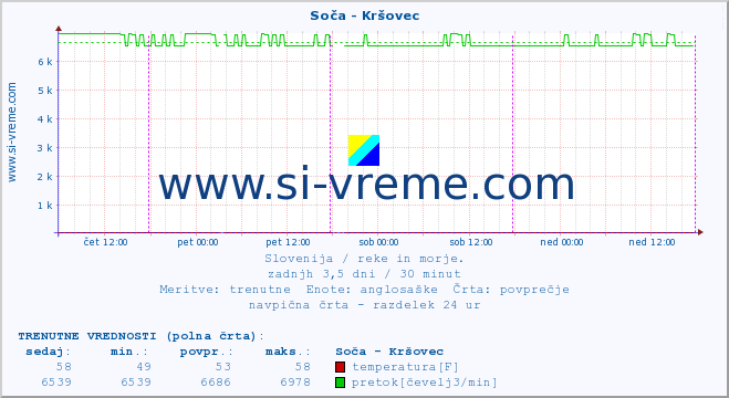 POVPREČJE :: Soča - Kršovec :: temperatura | pretok | višina :: zadnji teden / 30 minut.