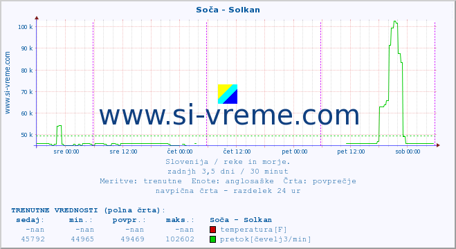 POVPREČJE :: Soča - Solkan :: temperatura | pretok | višina :: zadnji teden / 30 minut.