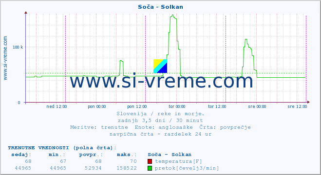 POVPREČJE :: Soča - Solkan :: temperatura | pretok | višina :: zadnji teden / 30 minut.