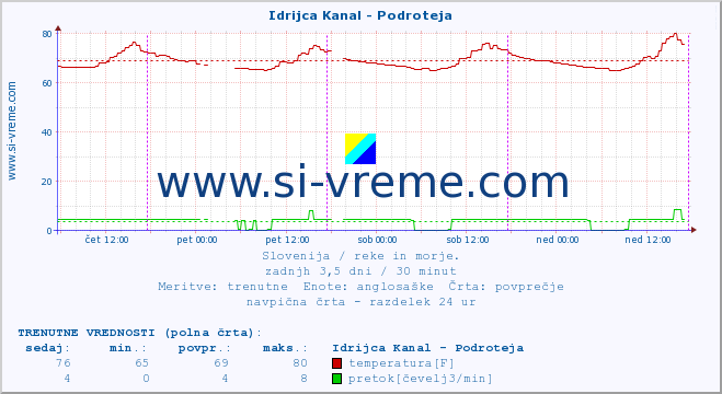 POVPREČJE :: Idrijca Kanal - Podroteja :: temperatura | pretok | višina :: zadnji teden / 30 minut.