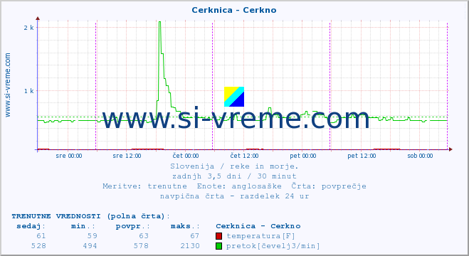 POVPREČJE :: Cerknica - Cerkno :: temperatura | pretok | višina :: zadnji teden / 30 minut.