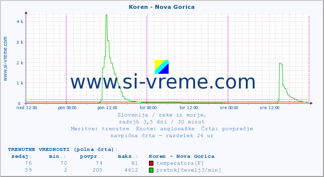 POVPREČJE :: Koren - Nova Gorica :: temperatura | pretok | višina :: zadnji teden / 30 minut.