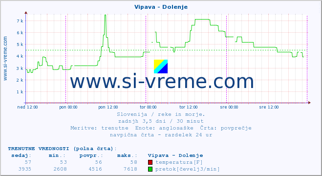 POVPREČJE :: Vipava - Dolenje :: temperatura | pretok | višina :: zadnji teden / 30 minut.