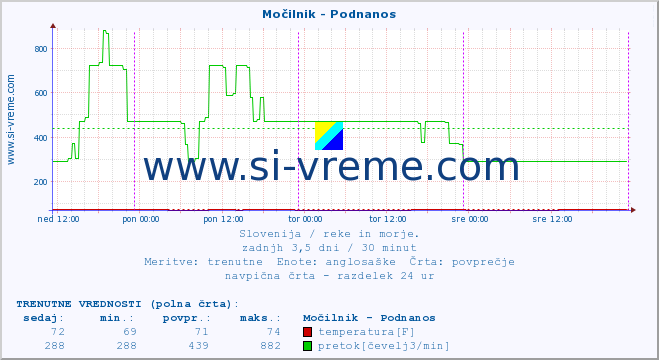 POVPREČJE :: Močilnik - Podnanos :: temperatura | pretok | višina :: zadnji teden / 30 minut.