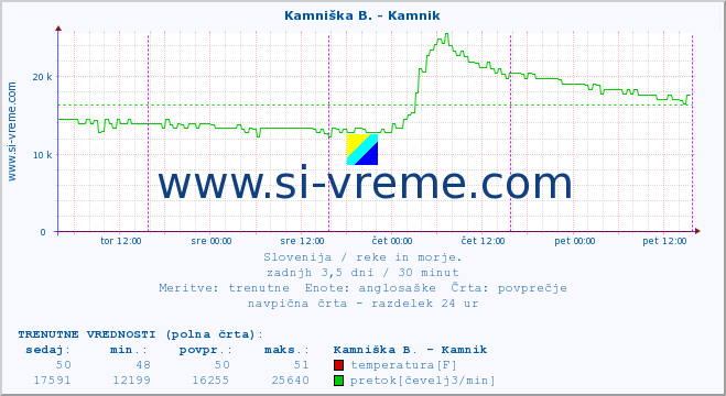 POVPREČJE :: Branica - Branik :: temperatura | pretok | višina :: zadnji teden / 30 minut.