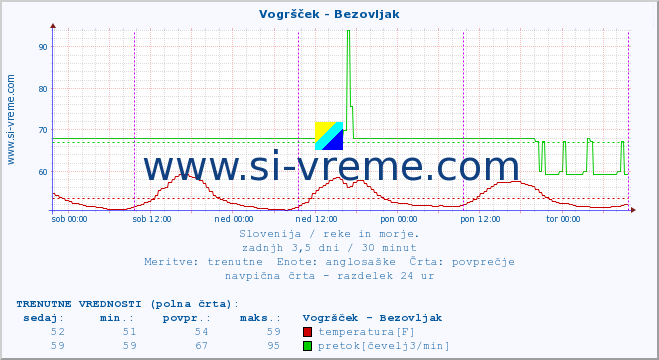 POVPREČJE :: Vogršček - Bezovljak :: temperatura | pretok | višina :: zadnji teden / 30 minut.