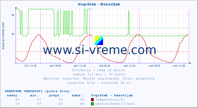 POVPREČJE :: Vogršček - Bezovljak :: temperatura | pretok | višina :: zadnji teden / 30 minut.